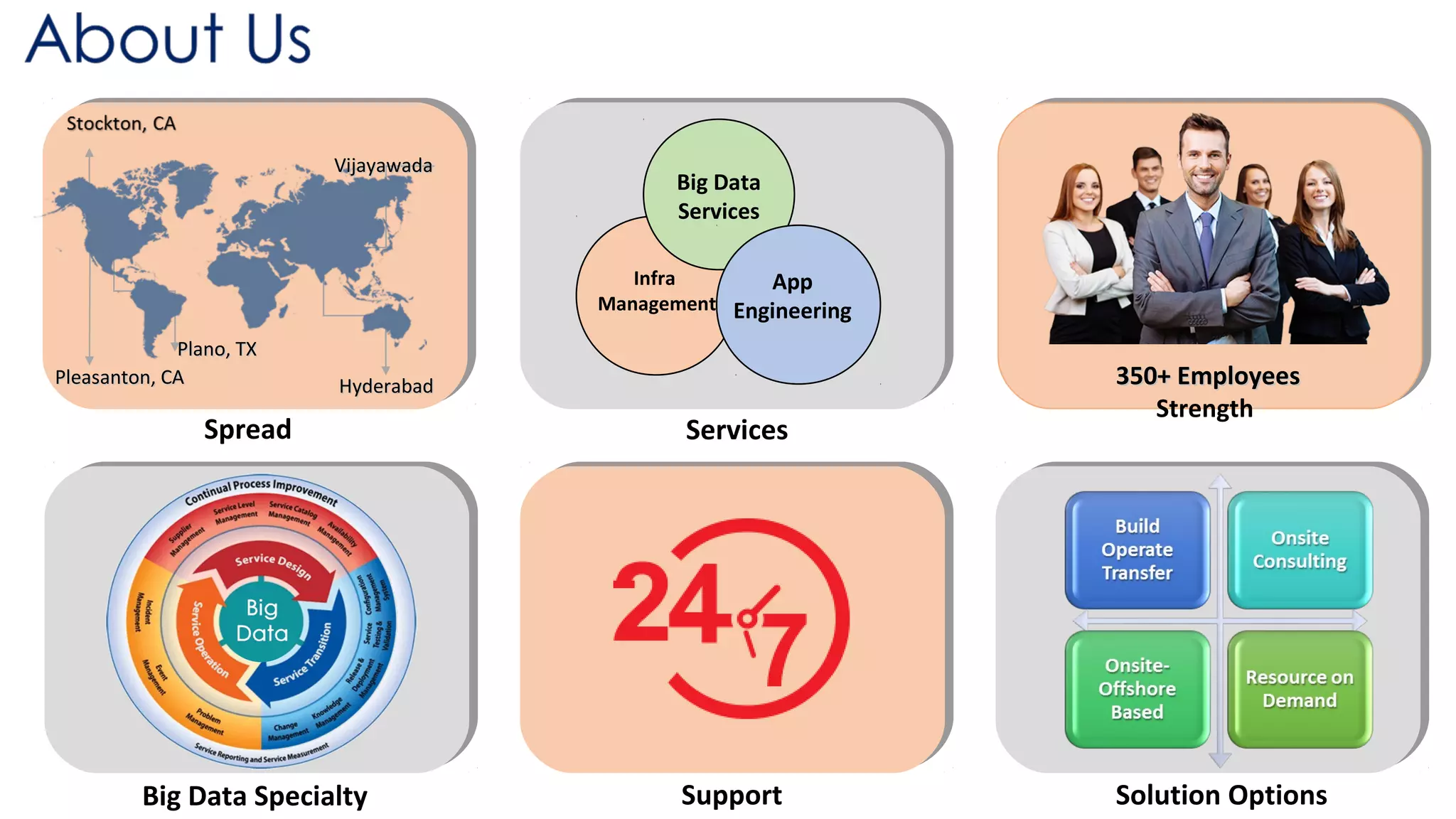 Big Data
Services
App
Engineering
HyderabadHyderabad
Spread Services
Solution OptionsSupportBig Data Specialty
350+ Employees350+ Employees
Strength
Plano, TXPlano, TX
Infra
Management
VijayawadaVijayawada
Pleasanton, CAPleasanton, CA
 