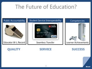 Seamless TransferLearner AchievementsEducator W-L RecordPublic AccountabilityThe Future of Education?11Student Service InteroperabilityCompetencies	QUALITYSERVICE 	SUCCESS