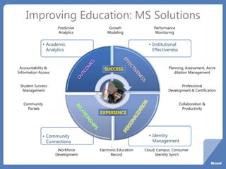 Improving Education: MS SolutionsPlanning, Assessment, Accreditation ManagementProfessionalDevelopment & CertificationCollaboration &ProductivityAccountability & Information AccessStudent SuccessManagementCommunity Portals
