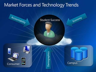 Market Forces and Technology TrendsEconomyAccountabilityStudent SuccessConsumerCloudDemographicsCampus