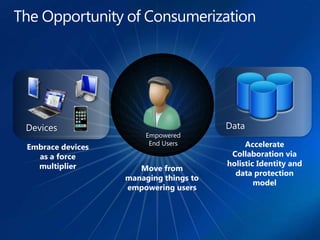 The Opportunity of ConsumerizationDevicesDataAccelerate Collaboration via holistic Identity and data protection modelEmbrace devices as a force multiplierMove from managing things to empowering usersEmpoweredEnd Users