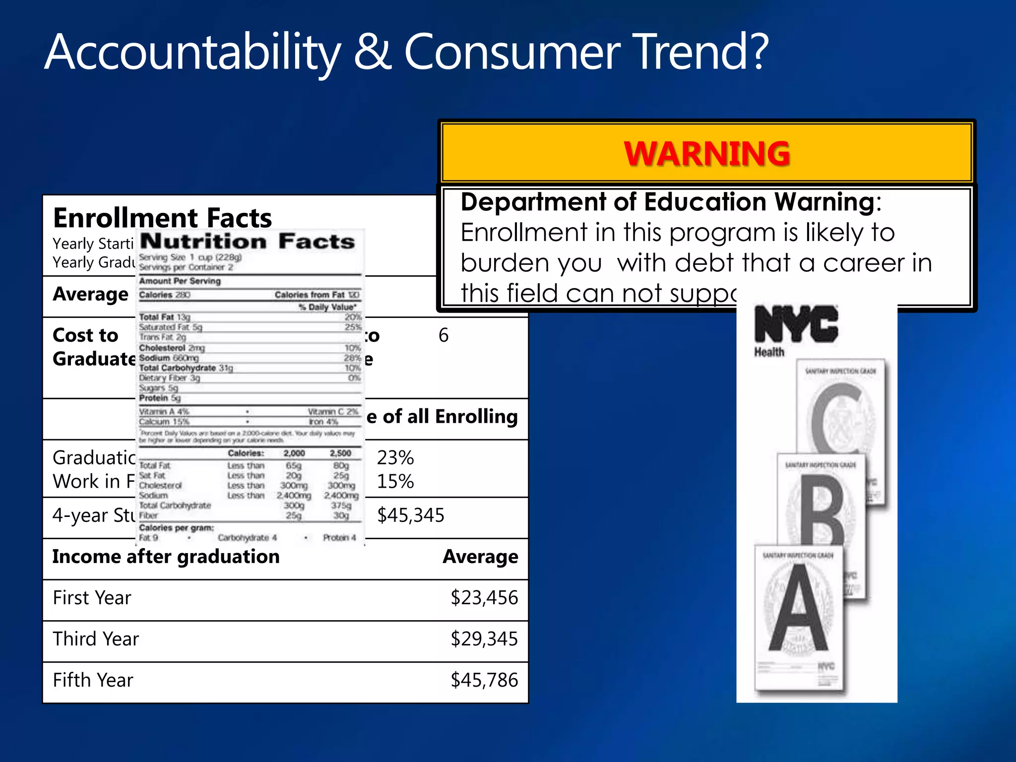 WARNING
                                                         Department of Education Warning:
Enrollment Facts                                         Enrollment in this program is likely to
Yearly Starting Enrollment: 23,000
Yearly Graduates: 2,300 (10%)                            burden you with debt that a career in
Average Per Student                                      this field can not support.
Cost to         $68,000              Years to       6
Graduate                             Degree

                                     Average of all Enrolling

Graduation within 5 years                    23%
Work in Field of Study                       15%
4-year Student Debt                          $45,345

Income after graduation                             Average

First Year                                              $23,456

Third Year                                              $29,345

Fifth Year                                              $45,786
 