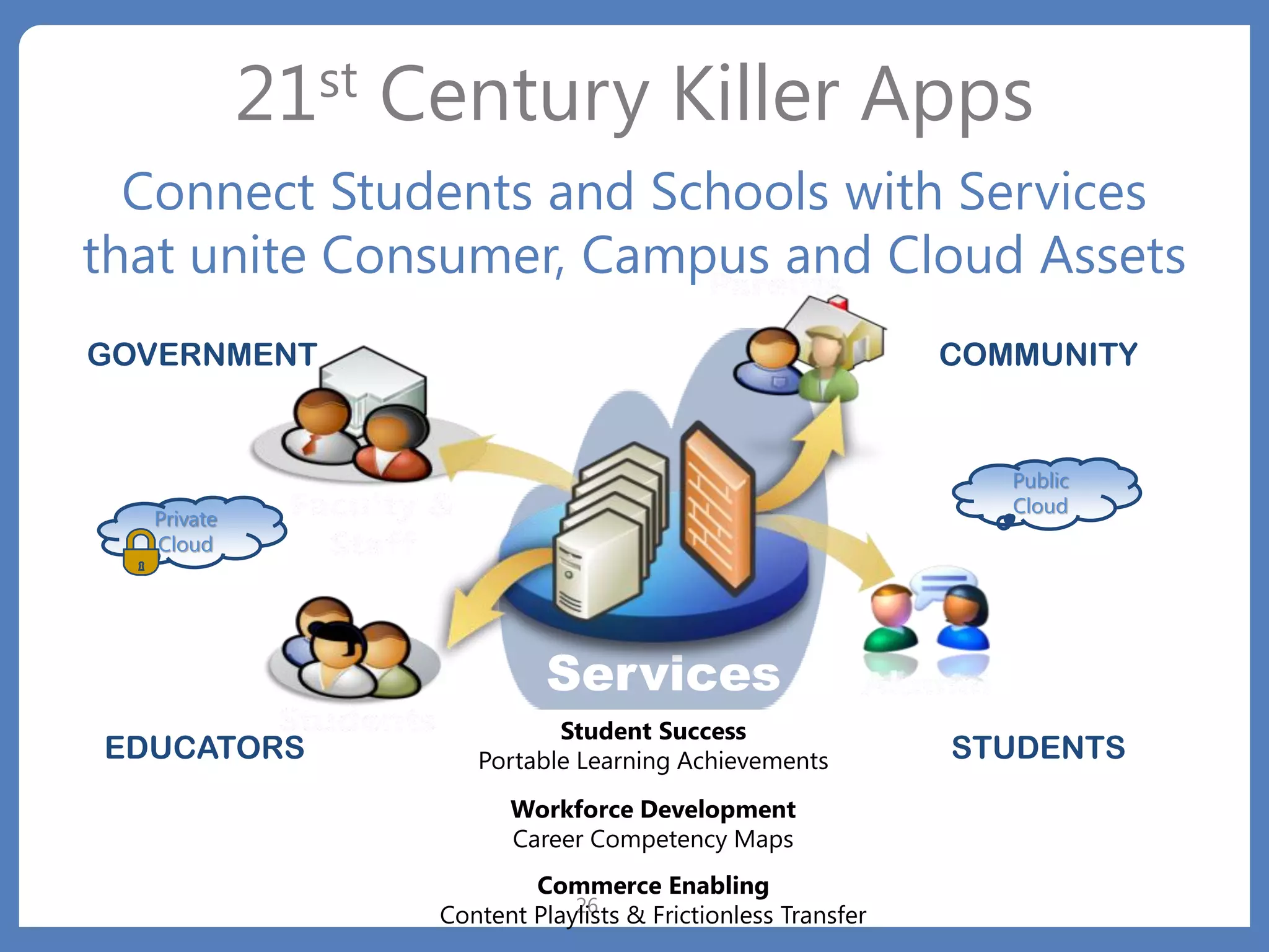 21st   Century Killer Apps
  Connect Students and Schools with Services
that unite Consumer, Campus and Cloud Assets
GOVERNMENT                                                      COMMUNITY


                                                                   Public
                                                                   Cloud
  Private
  Cloud




                              Services
                              Student Success
EDUCATORS              Portable Learning Achievements           STUDENTS
                          Workforce Development
                          Career Competency Maps
                            Commerce Enabling
                                26
                    Content Playlists & Frictionless Transfer
 