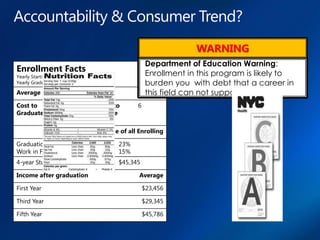 WARNING
                                                         Department of Education Warning:
Enrollment Facts                                         Enrollment in this program is likely to
Yearly Starting Enrollment: 23,000
Yearly Graduates: 2,300 (10%)                            burden you with debt that a career in
Average Per Student                                      this field can not support.
Cost to         $68,000              Years to       6
Graduate                             Degree

                                     Average of all Enrolling

Graduation within 5 years                    23%
Work in Field of Study                       15%
4-year Student Debt                          $45,345

Income after graduation                             Average

First Year                                              $23,456

Third Year                                              $29,345

Fifth Year                                              $45,786
 