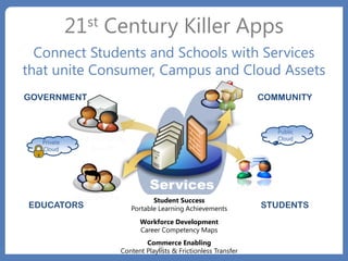 21st   Century Killer Apps
  Connect Students and Schools with Services
that unite Consumer, Campus and Cloud Assets
GOVERNMENT                                                      COMMUNITY


                                                                   Public
                                                                   Cloud
  Private
  Cloud




                              Services
                              Student Success
EDUCATORS              Portable Learning Achievements           STUDENTS
                          Workforce Development
                          Career Competency Maps
                            Commerce Enabling
                                26
                    Content Playlists & Frictionless Transfer
 