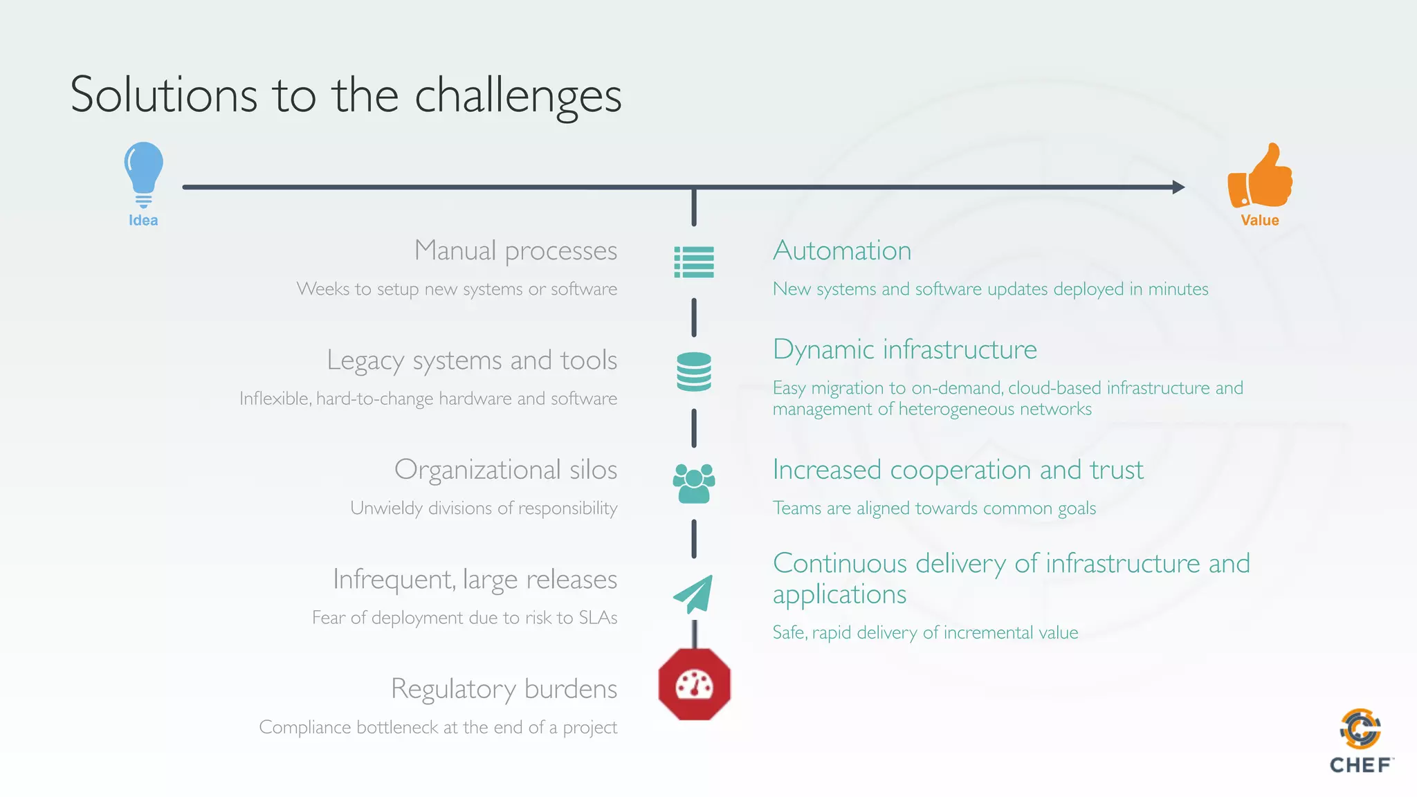 Idea Value
Manual processes
Weeks to setup new systems or software
Legacy systems and tools
Inﬂexible, hard-to-change hardware and software
Organizational silos
Unwieldy divisions of responsibility
Regulatory burdens
Compliance bottleneck at the end of a project
Infrequent, large releases
Fear of deployment due to risk to SLAs
Increased cooperation and trust
Teams are aligned towards common goals
Dynamic infrastructure
Easy migration to on-demand, cloud-based infrastructure and
management of heterogeneous networks
Automation
New systems and software updates deployed in minutes
Solutions to the challenges
Continuous delivery of infrastructure and
applications
Safe, rapid delivery of incremental value
 
