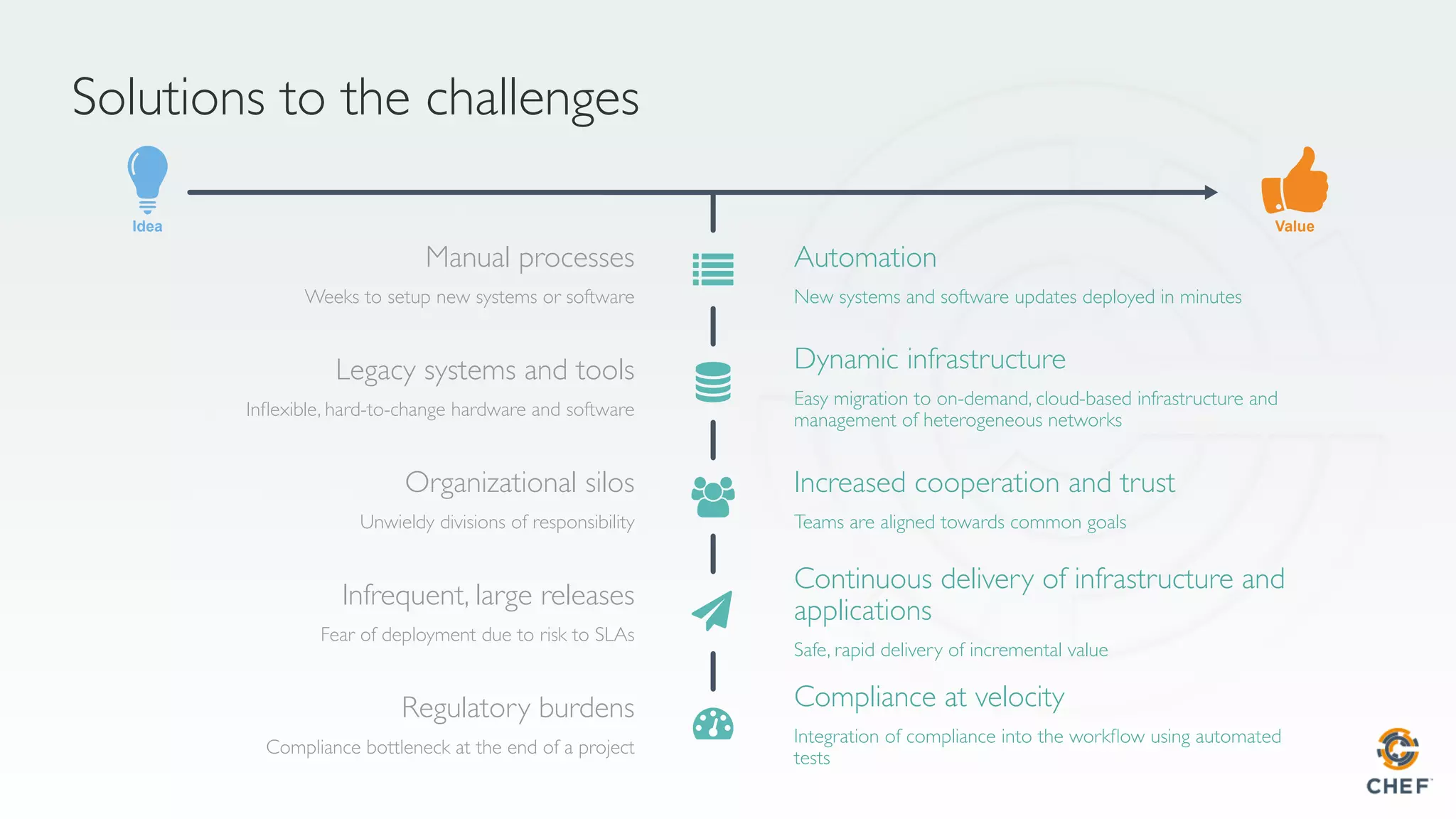 Idea Value
Manual processes
Weeks to setup new systems or software
Legacy systems and tools
Inﬂexible, hard-to-change hardware and software
Organizational silos
Unwieldy divisions of responsibility
Regulatory burdens
Compliance bottleneck at the end of a project
Infrequent, large releases
Fear of deployment due to risk to SLAs
Compliance at velocity
Integration of compliance into the workﬂow using automated
tests
Increased cooperation and trust
Teams are aligned towards common goals
Dynamic infrastructure
Easy migration to on-demand, cloud-based infrastructure and
management of heterogeneous networks
Automation
New systems and software updates deployed in minutes
Continuous delivery of infrastructure and
applications
Safe, rapid delivery of incremental value
Solutions to the challenges
 