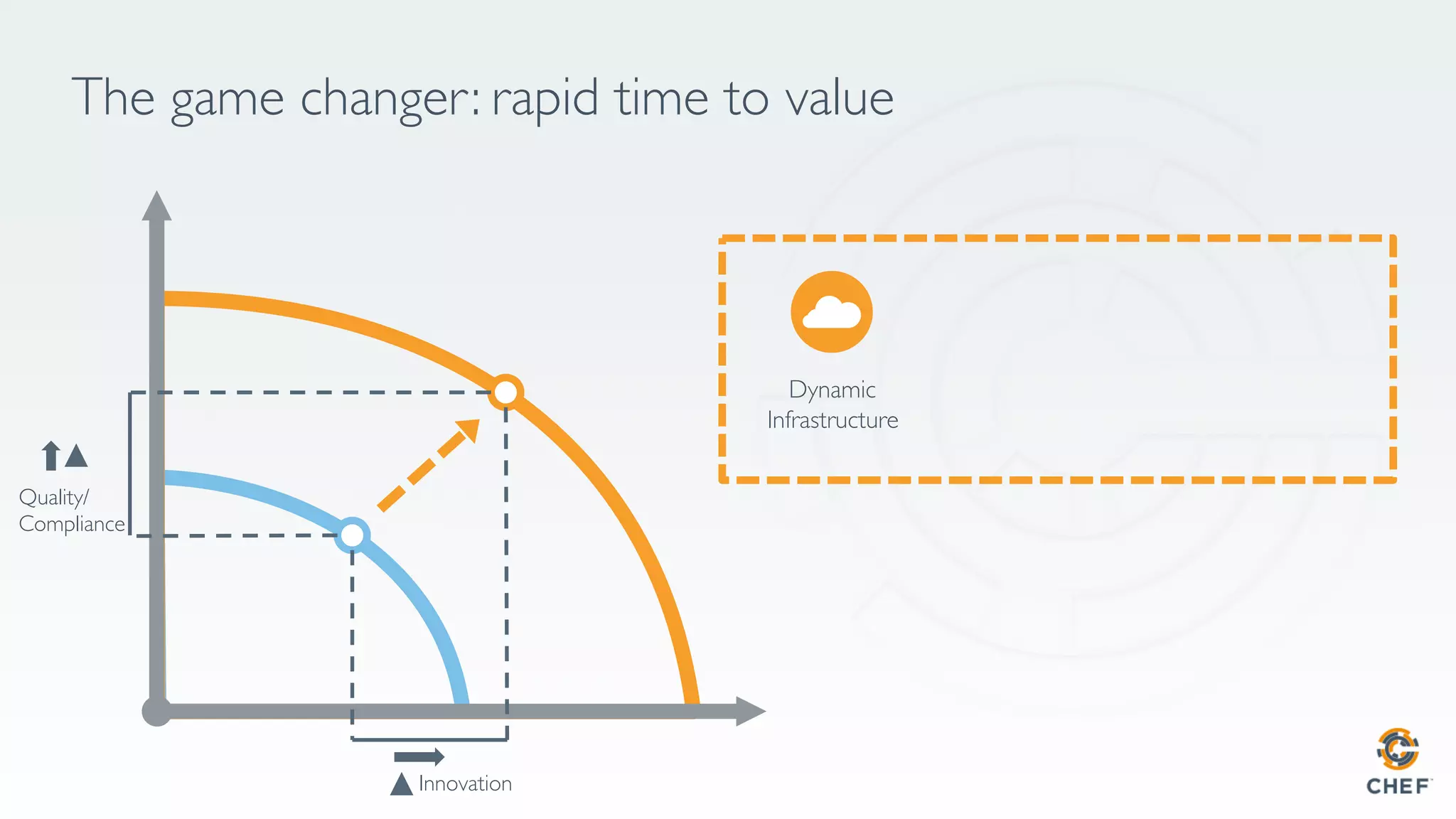 The game changer: rapid time to value
Innovation
Quality/
Compliance
Dynamic
Infrastructure
 