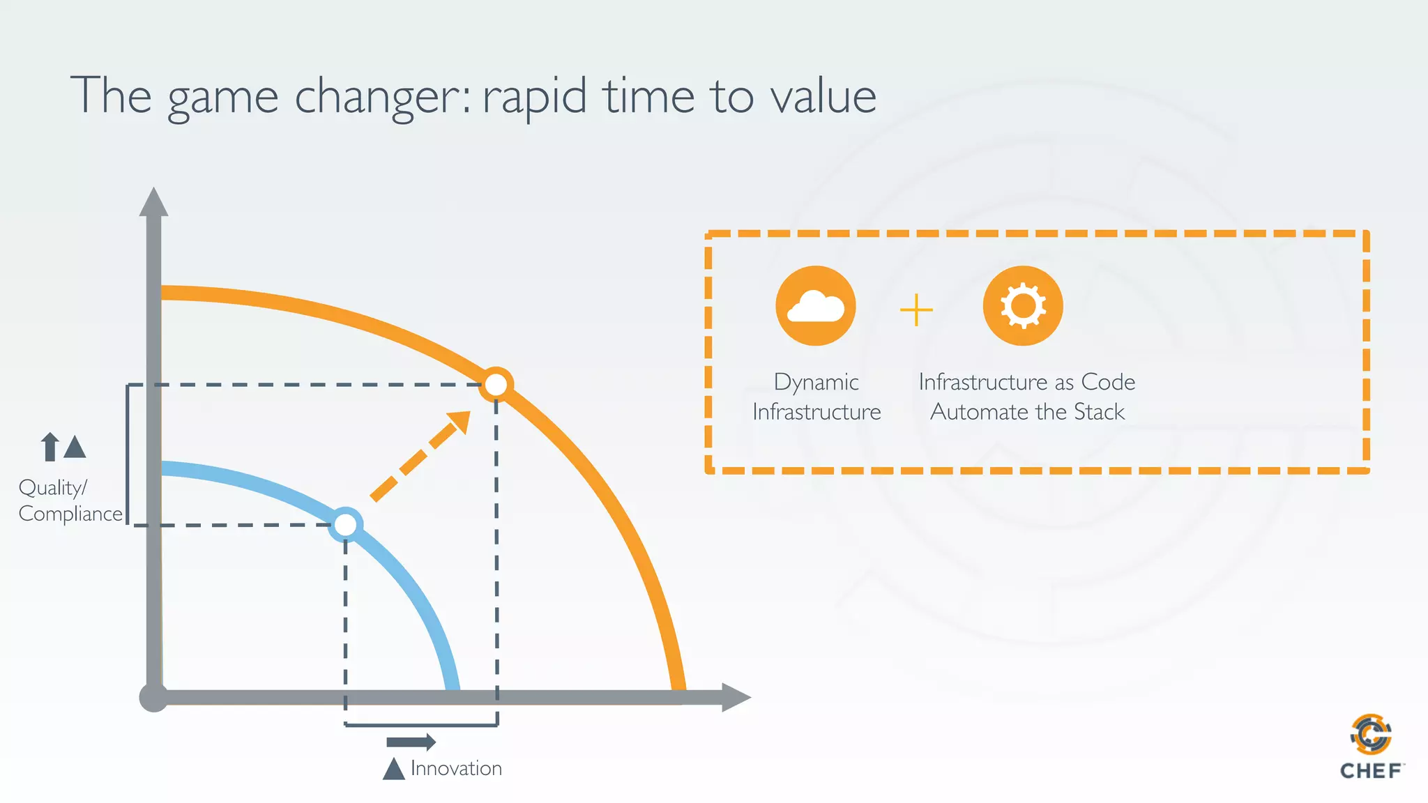 The game changer: rapid time to value
Innovation
Quality/
Compliance
Dynamic
Infrastructure
Infrastructure as Code
Automate the Stack
+
 