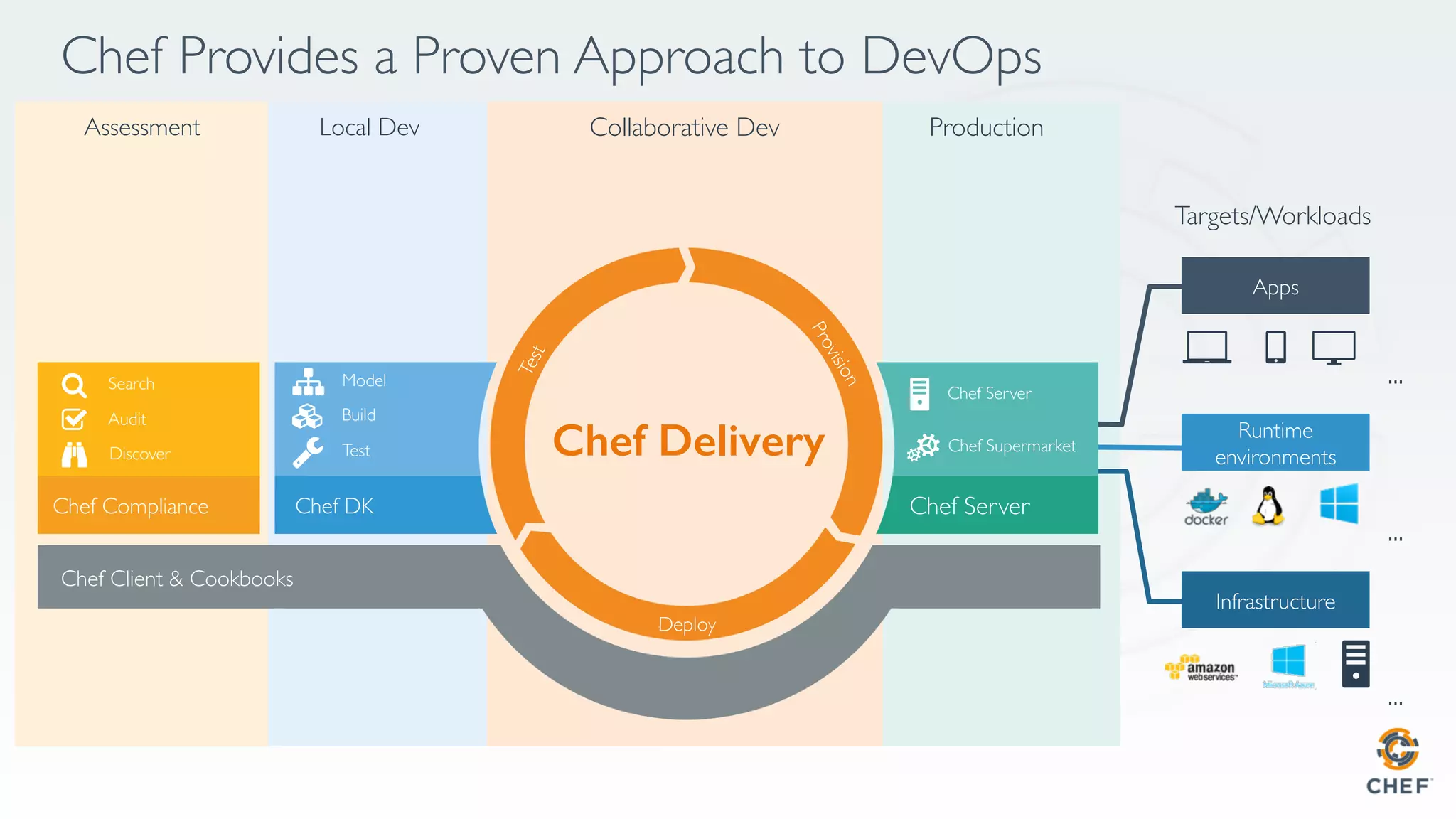 Chef Provides a Proven Approach to DevOps
...
...
...
Targets/Workloads
Collaborative Dev Production
Chef Server
Chef Server
Chef Supermarket
Assessment
Chef Compliance
Search
Audit
Discover
Deploy
Chef Delivery!
Local Dev
Model
Build
Test
Chef DK
Chef Client & Cookbooks
 