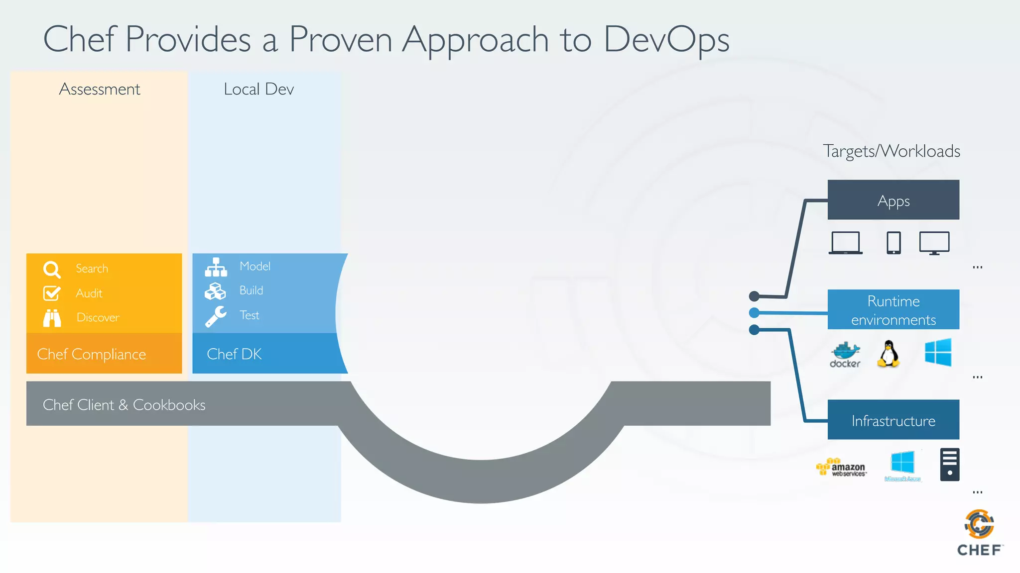Chef Provides a Proven Approach to DevOps
...
...
...
Targets/Workloads
Assessment
Chef Compliance
Search
Audit
Discover
Local Dev
Model
Build
Test
Chef DK
Chef Client & Cookbooks
 