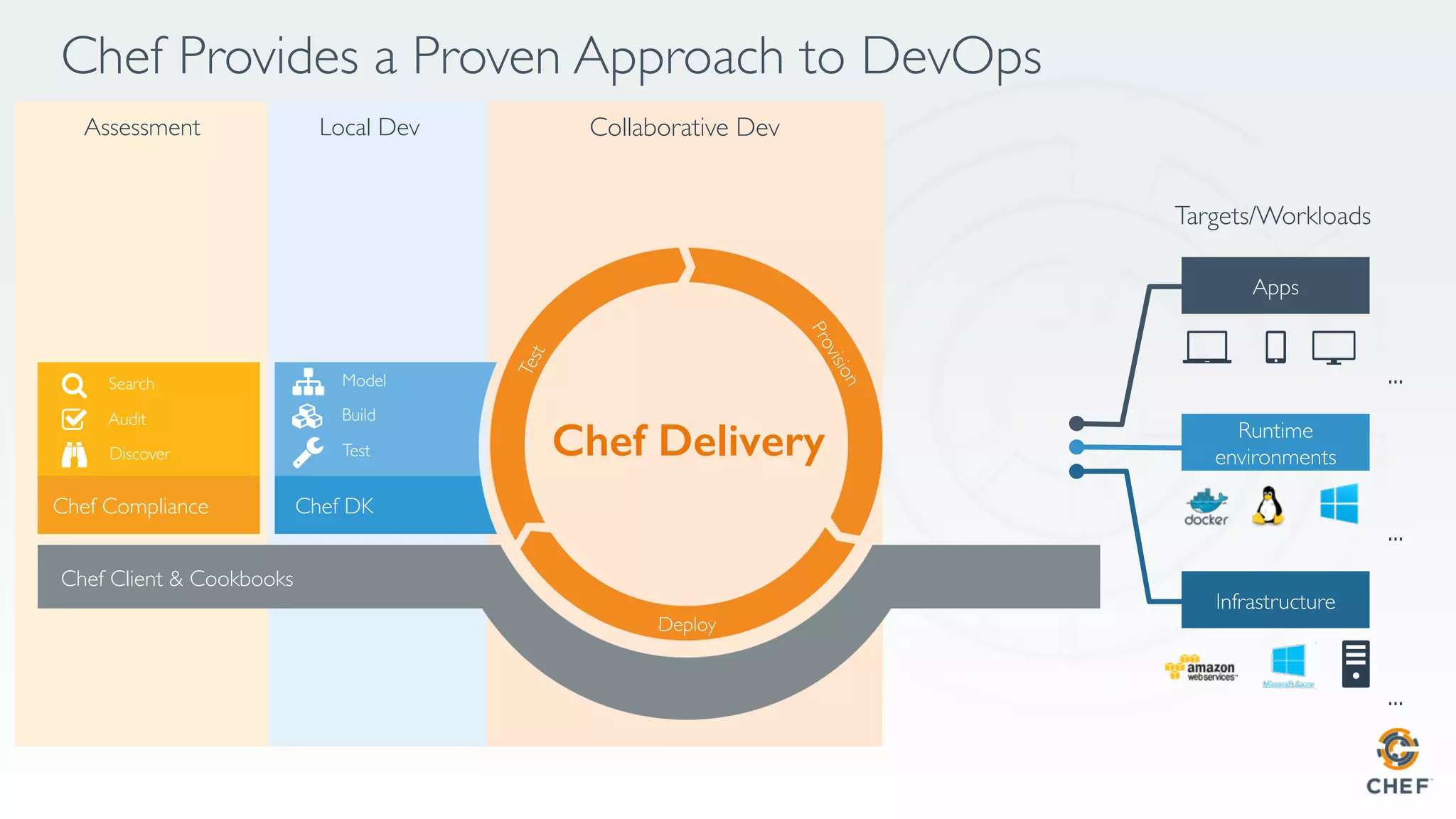 Chef Provides a Proven Approach to DevOps
...
...
...
Targets/Workloads
Collaborative DevAssessment
Chef Compliance
Search
Audit
Discover
Deploy
Chef Delivery!
Local Dev
Model
Build
Test
Chef DK
Chef Client & Cookbooks
 