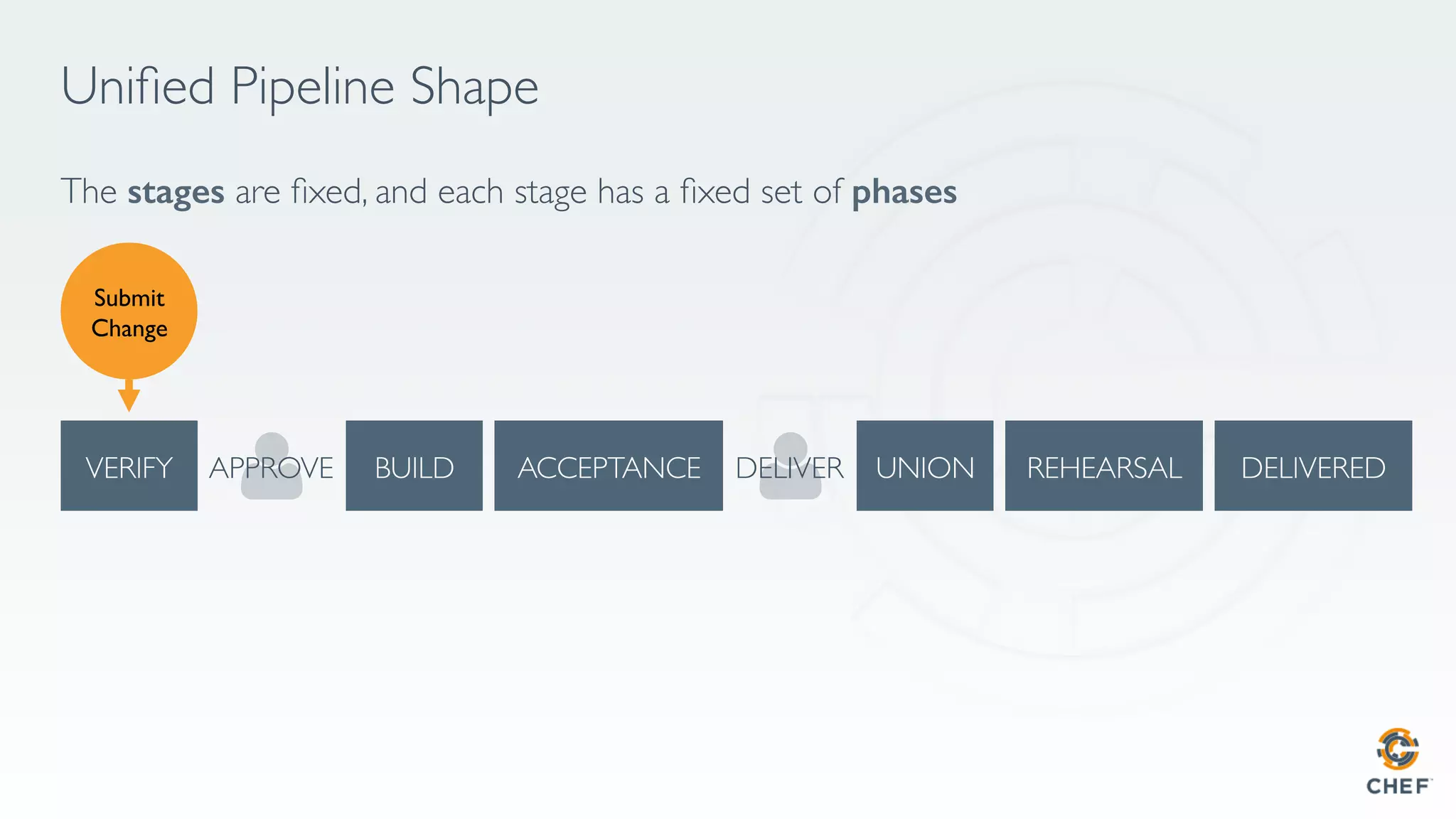 Uniﬁed Pipeline Shape
The stages are ﬁxed, and each stage has a ﬁxed set of phases!
APPROVE DELIVER
Submit
Change
 