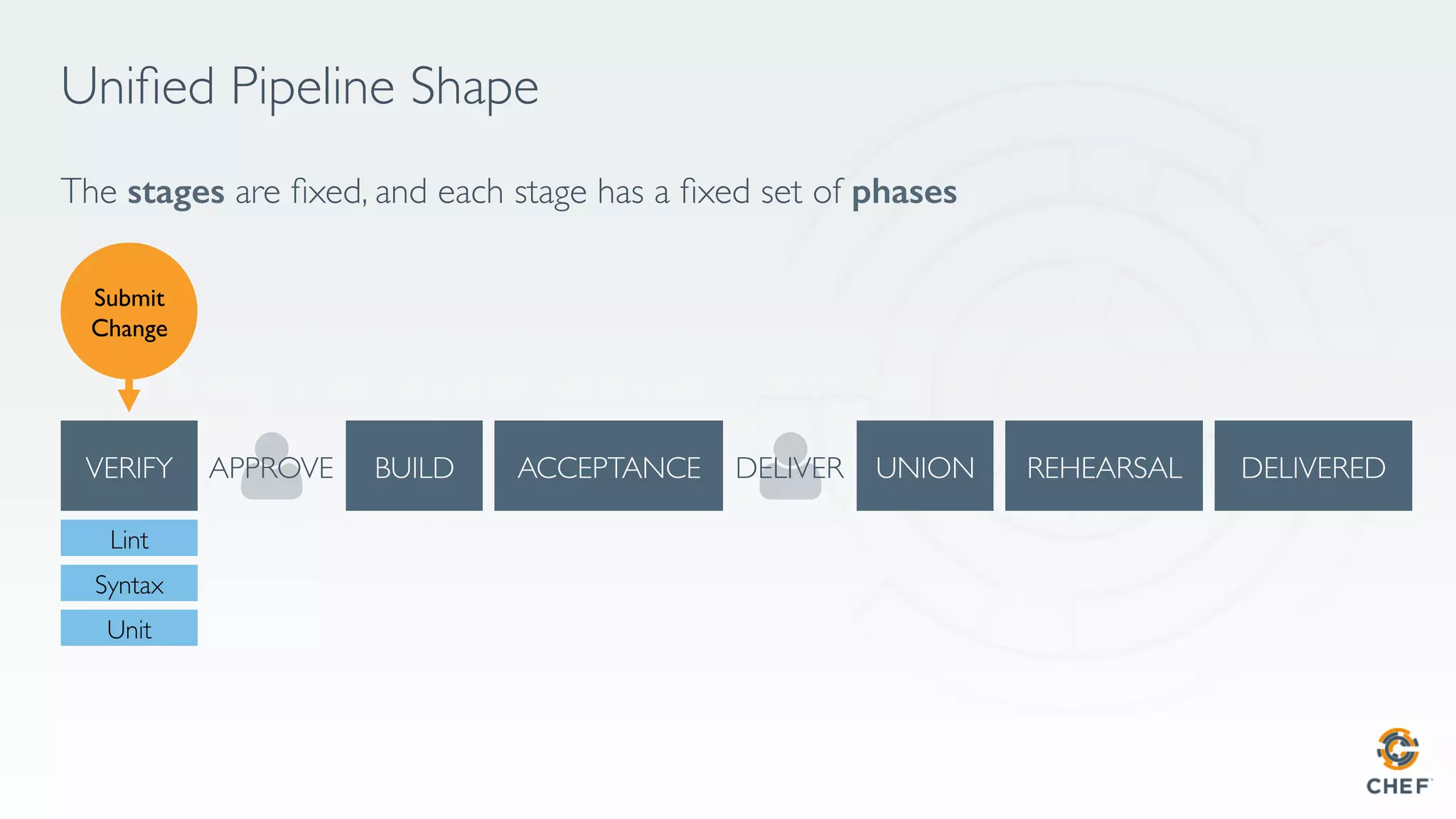 Uniﬁed Pipeline Shape
The stages are ﬁxed, and each stage has a ﬁxed set of phases!
APPROVE DELIVER
Lint
Syntax
Unit
Submit
Change
 