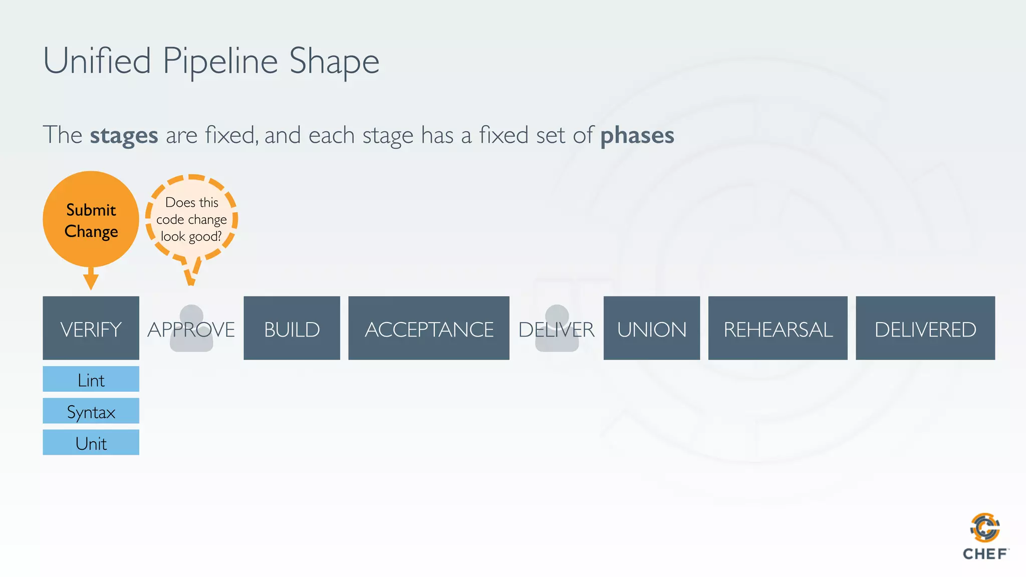 Uniﬁed Pipeline Shape
The stages are ﬁxed, and each stage has a ﬁxed set of phases!
APPROVE DELIVER
Lint
Syntax
Unit
Submit
Change
Does this
code change
look good?
 