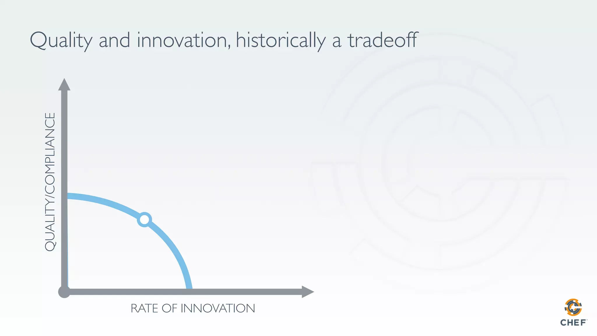 Quality and innovation, historically a tradeoffQUALITY/COMPLIANCE
RATE OF INNOVATION
 