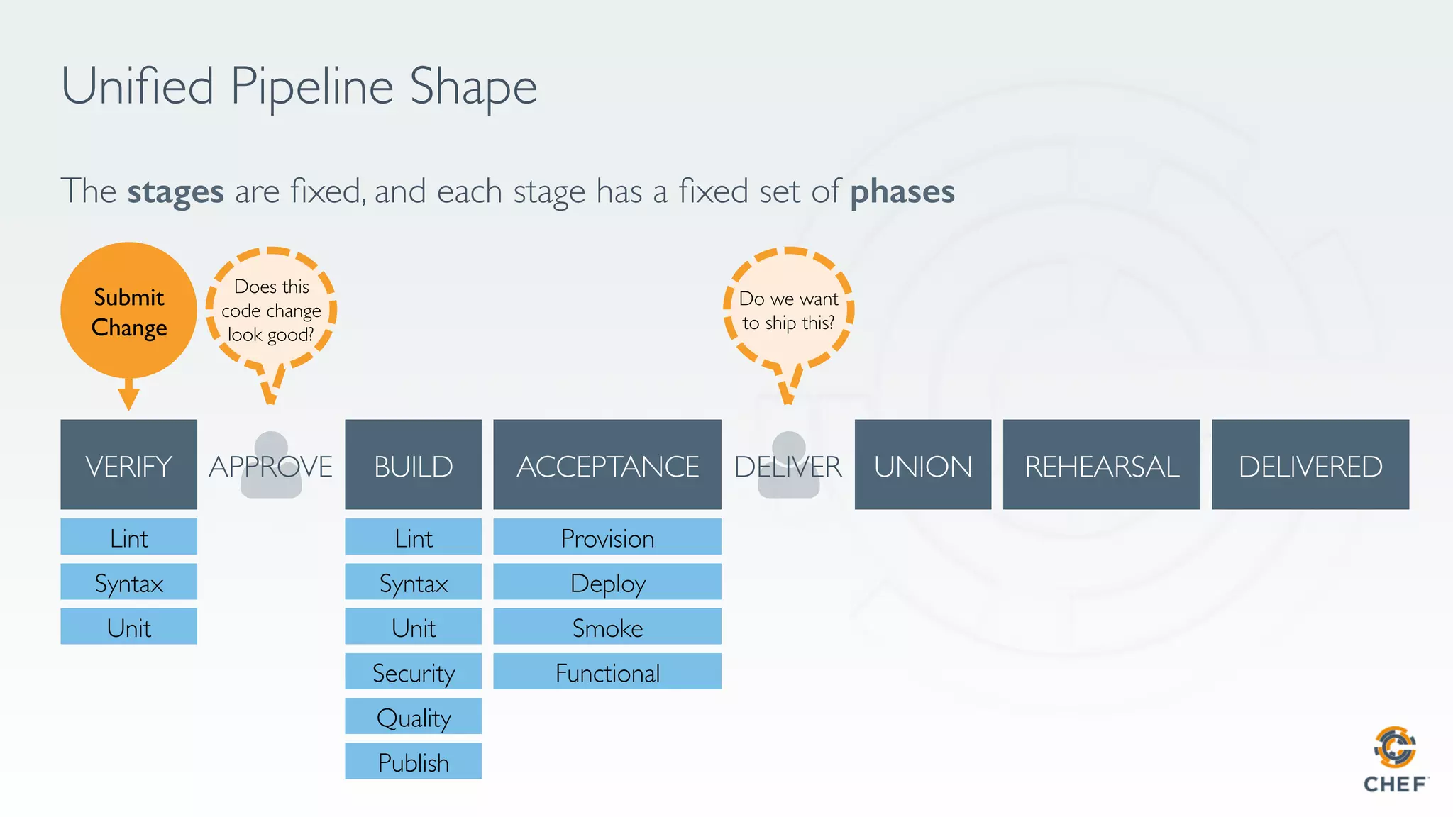 Uniﬁed Pipeline Shape
The stages are ﬁxed, and each stage has a ﬁxed set of phases!
APPROVE DELIVER
Lint
Syntax
Unit
Security
Quality
Publish
Lint
Syntax
Unit
Provision
Deploy
Smoke
Functional
Submit
Change
Does this
code change
look good?
Do we want
to ship this?
 