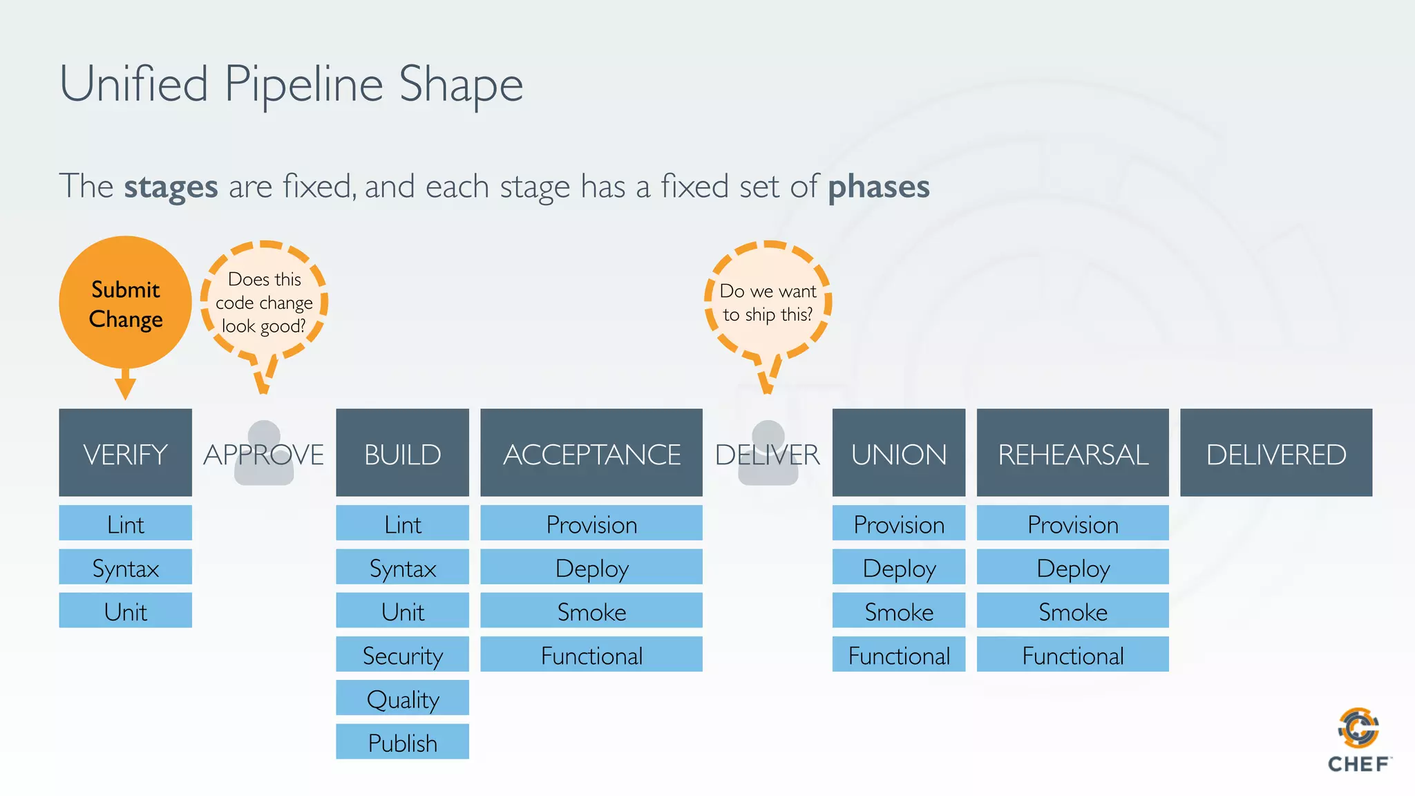 Uniﬁed Pipeline Shape
The stages are ﬁxed, and each stage has a ﬁxed set of phases!
APPROVE DELIVER
Lint
Syntax
Unit
Security
Quality
Publish
Lint
Syntax
Unit
Provision
Deploy
Smoke
Functional
Provision
Deploy
Smoke
Functional
Provision
Deploy
Smoke
Functional
Submit
Change
Does this
code change
look good?
Do we want
to ship this?
 