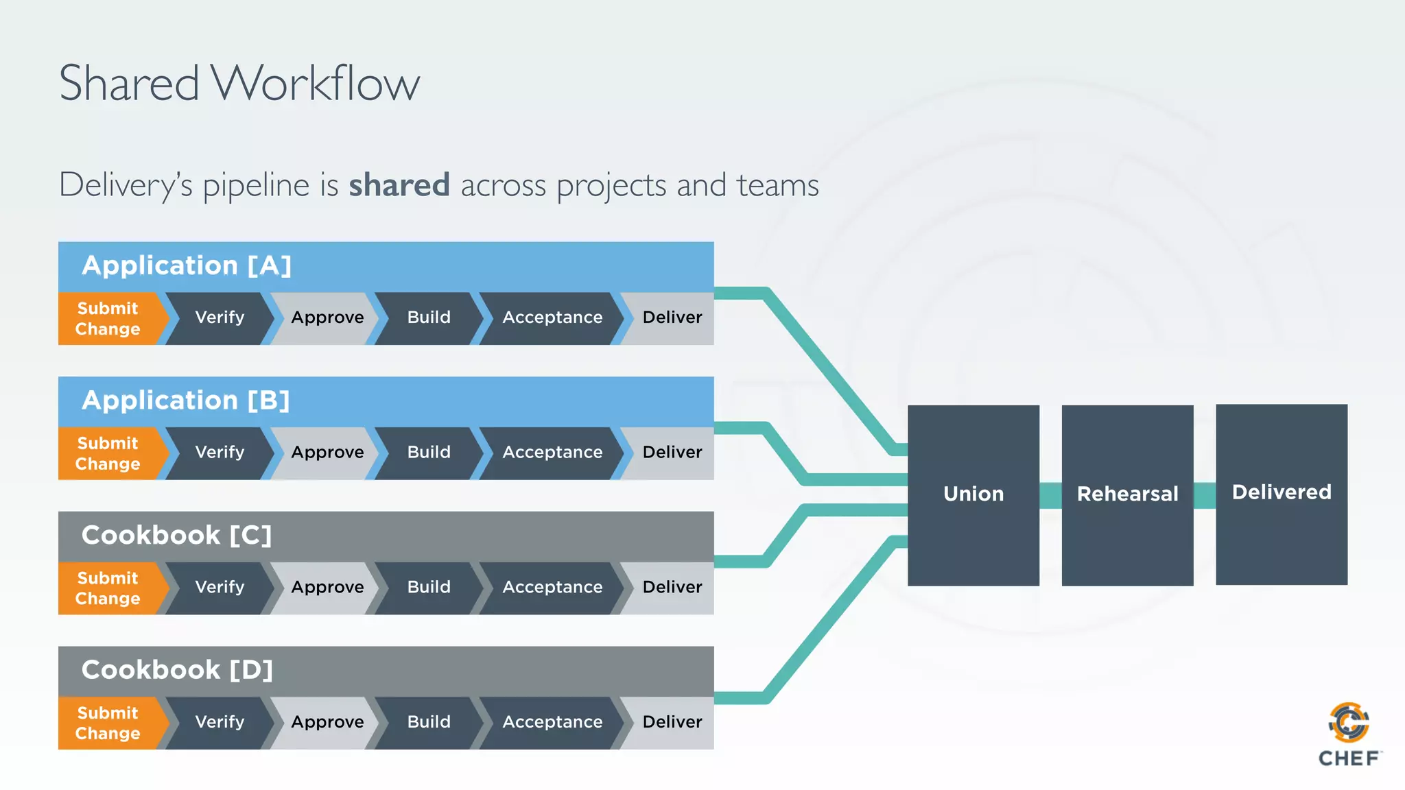 Shared Workﬂow
Delivery’s pipeline is shared across projects and teams
 