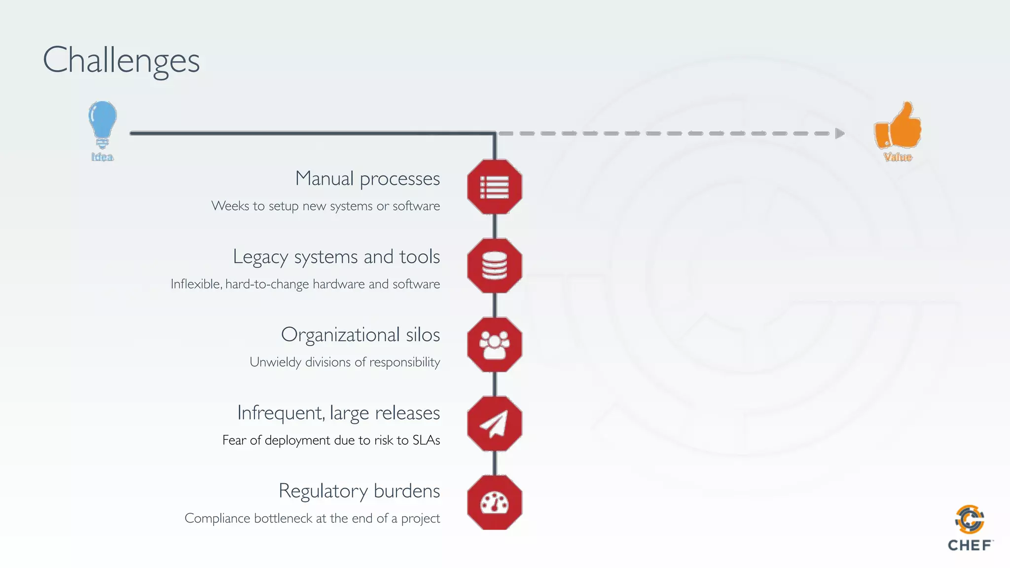 Challenges
Manual processes
Weeks to setup new systems or software
Legacy systems and tools
Inﬂexible, hard-to-change hardware and software
Organizational silos
Unwieldy divisions of responsibility
Infrequent, large releases
Fear of deployment due to risk to SLAs
Regulatory burdens
Compliance bottleneck at the end of a project
 