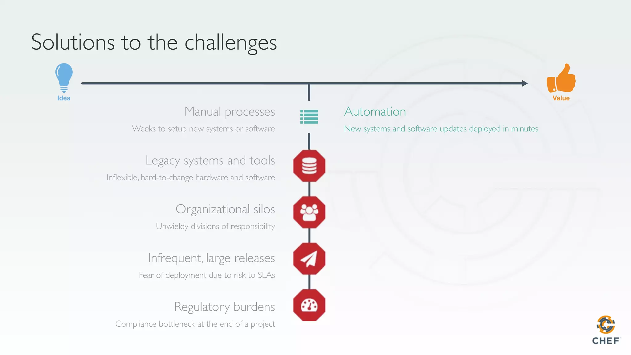 Idea Value
Manual processes
Weeks to setup new systems or software
Legacy systems and tools
Inﬂexible, hard-to-change hardware and software
Organizational silos
Unwieldy divisions of responsibility
Regulatory burdens
Compliance bottleneck at the end of a project
Infrequent, large releases
Fear of deployment due to risk to SLAs
Automation
New systems and software updates deployed in minutes
Solutions to the challenges
 