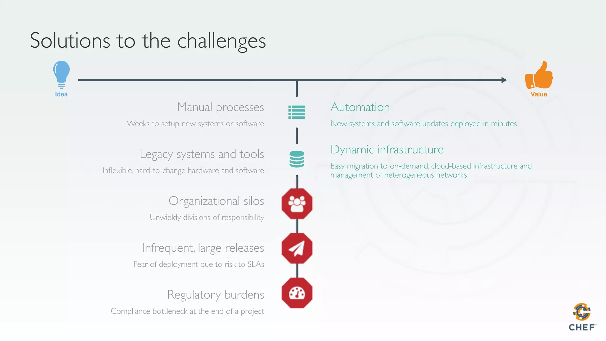 Idea Value
Manual processes
Weeks to setup new systems or software
Legacy systems and tools
Inﬂexible, hard-to-change hardware and software
Organizational silos
Unwieldy divisions of responsibility
Regulatory burdens
Compliance bottleneck at the end of a project
Infrequent, large releases
Fear of deployment due to risk to SLAs
Dynamic infrastructure
Easy migration to on-demand, cloud-based infrastructure and
management of heterogeneous networks
Automation
New systems and software updates deployed in minutes
Solutions to the challenges
 