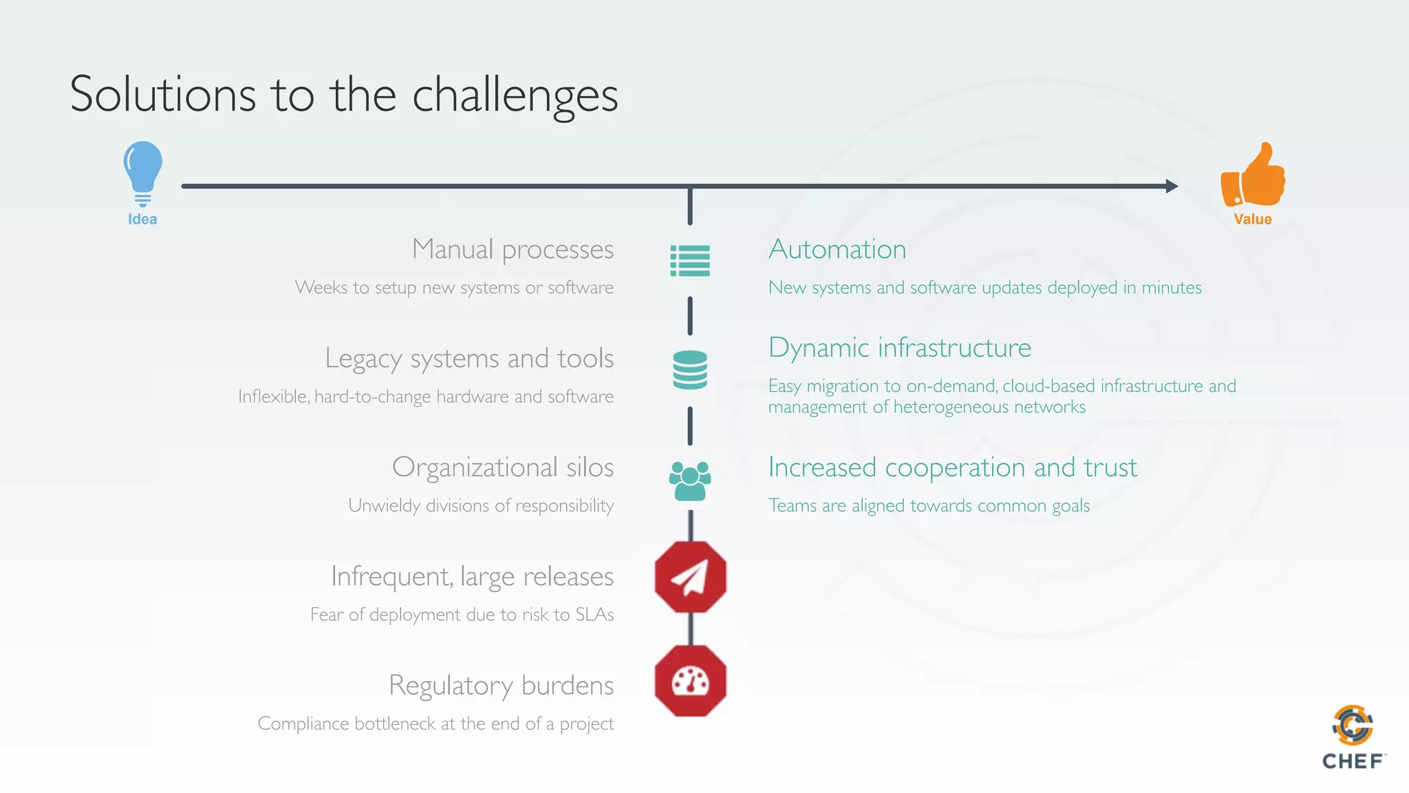 Idea Value
Manual processes
Weeks to setup new systems or software
Legacy systems and tools
Inﬂexible, hard-to-change hardware and software
Organizational silos
Unwieldy divisions of responsibility
Regulatory burdens
Compliance bottleneck at the end of a project
Infrequent, large releases
Fear of deployment due to risk to SLAs
Increased cooperation and trust
Teams are aligned towards common goals
Dynamic infrastructure
Easy migration to on-demand, cloud-based infrastructure and
management of heterogeneous networks
Automation
New systems and software updates deployed in minutes
Solutions to the challenges
 