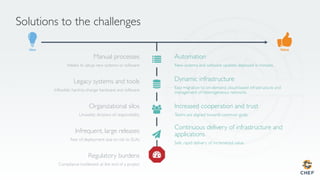Idea Value
Manual processes
Weeks to setup new systems or software
Legacy systems and tools
Inﬂexible, hard-to-change hardware and software
Organizational silos
Unwieldy divisions of responsibility
Regulatory burdens
Compliance bottleneck at the end of a project
Infrequent, large releases
Fear of deployment due to risk to SLAs
Increased cooperation and trust
Teams are aligned towards common goals
Dynamic infrastructure
Easy migration to on-demand, cloud-based infrastructure and
management of heterogeneous networks
Automation
New systems and software updates deployed in minutes
Solutions to the challenges
Continuous delivery of infrastructure and
applications
Safe, rapid delivery of incremental value
 
