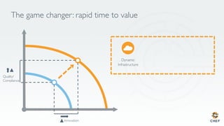 The game changer: rapid time to value
Innovation
Quality/
Compliance
Dynamic
Infrastructure
 