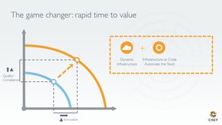 The game changer: rapid time to value
Innovation
Quality/
Compliance
Dynamic
Infrastructure
Infrastructure as Code
Automate the Stack
+
 