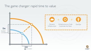 The game changer: rapid time to value
Innovation
Quality/
Compliance
Dynamic
Infrastructure
Infrastructure as Code
Automate the Stack
DevOps
+ +
 