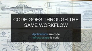 CODE GOES THROUGH THE
SAME WORKFLOW
Applications are code
Infrastructure is code
 