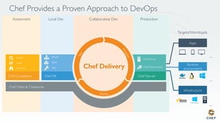Chef Provides a Proven Approach to DevOps
...
...
...
Targets/Workloads
Collaborative Dev Production
Chef Server
Chef Server
Chef Supermarket
Assessment
Chef Compliance
Search
Audit
Discover
Deploy
Chef Delivery!
Local Dev
Model
Build
Test
Chef DK
Chef Client & Cookbooks
 