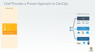 Chef Provides a Proven Approach to DevOps
...
...
...
Targets/Workloads
Assessment
Chef Compliance
Search
Audit
Discover
 