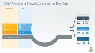 Chef Provides a Proven Approach to DevOps
...
...
...
Targets/Workloads
Assessment
Chef Compliance
Search
Audit
Discover
Local Dev
Model
Build
Test
Chef DK
Chef Client & Cookbooks
 