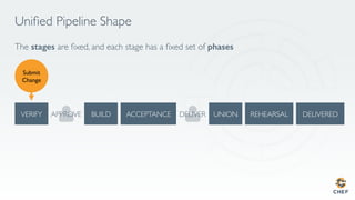 Uniﬁed Pipeline Shape
The stages are ﬁxed, and each stage has a ﬁxed set of phases!
APPROVE DELIVER
Submit
Change
 