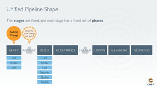 Uniﬁed Pipeline Shape
The stages are ﬁxed, and each stage has a ﬁxed set of phases!
APPROVE DELIVER
Lint
Syntax
Unit
Security
Quality
Publish
Lint
Syntax
Unit
Submit
Change
Does this
code change
look good?
 
