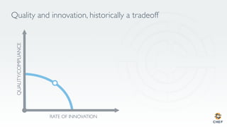 Quality and innovation, historically a tradeoffQUALITY/COMPLIANCE
RATE OF INNOVATION
 