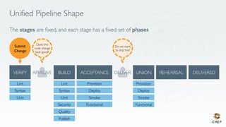 Uniﬁed Pipeline Shape
The stages are ﬁxed, and each stage has a ﬁxed set of phases!
APPROVE DELIVER
Lint
Syntax
Unit
Security
Quality
Publish
Lint
Syntax
Unit
Provision
Deploy
Smoke
Functional
Provision
Deploy
Smoke
Functional
Submit
Change
Does this
code change
look good?
Do we want
to ship this?
 