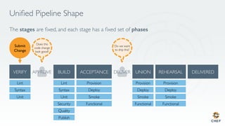 Uniﬁed Pipeline Shape
The stages are ﬁxed, and each stage has a ﬁxed set of phases!
APPROVE DELIVER
Lint
Syntax
Unit
Security
Quality
Publish
Lint
Syntax
Unit
Provision
Deploy
Smoke
Functional
Provision
Deploy
Smoke
Functional
Provision
Deploy
Smoke
Functional
Submit
Change
Does this
code change
look good?
Do we want
to ship this?
 