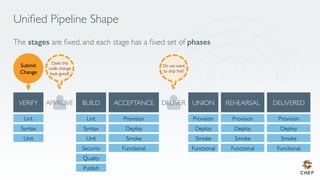 Uniﬁed Pipeline Shape
The stages are ﬁxed, and each stage has a ﬁxed set of phases!
APPROVE DELIVER
Lint
Syntax
Unit
Security
Quality
Publish
Lint
Syntax
Unit
Provision
Deploy
Smoke
Functional
Provision
Deploy
Smoke
Functional
Provision
Deploy
Smoke
Functional
Provision
Deploy
Smoke
Functional
Submit
Change
Does this
code change
look good?
Do we want
to ship this?
 