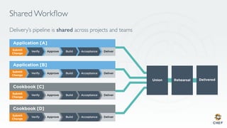 Shared Workﬂow
Delivery’s pipeline is shared across projects and teams
 