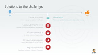 Idea Value
Manual processes
Weeks to setup new systems or software
Legacy systems and tools
Inﬂexible, hard-to-change hardware and software
Organizational silos
Unwieldy divisions of responsibility
Regulatory burdens
Compliance bottleneck at the end of a project
Infrequent, large releases
Fear of deployment due to risk to SLAs
Automation
New systems and software updates deployed in minutes
Solutions to the challenges
 