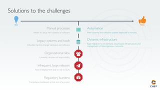Idea Value
Manual processes
Weeks to setup new systems or software
Legacy systems and tools
Inﬂexible, hard-to-change hardware and software
Organizational silos
Unwieldy divisions of responsibility
Regulatory burdens
Compliance bottleneck at the end of a project
Infrequent, large releases
Fear of deployment due to risk to SLAs
Dynamic infrastructure
Easy migration to on-demand, cloud-based infrastructure and
management of heterogeneous networks
Automation
New systems and software updates deployed in minutes
Solutions to the challenges
 