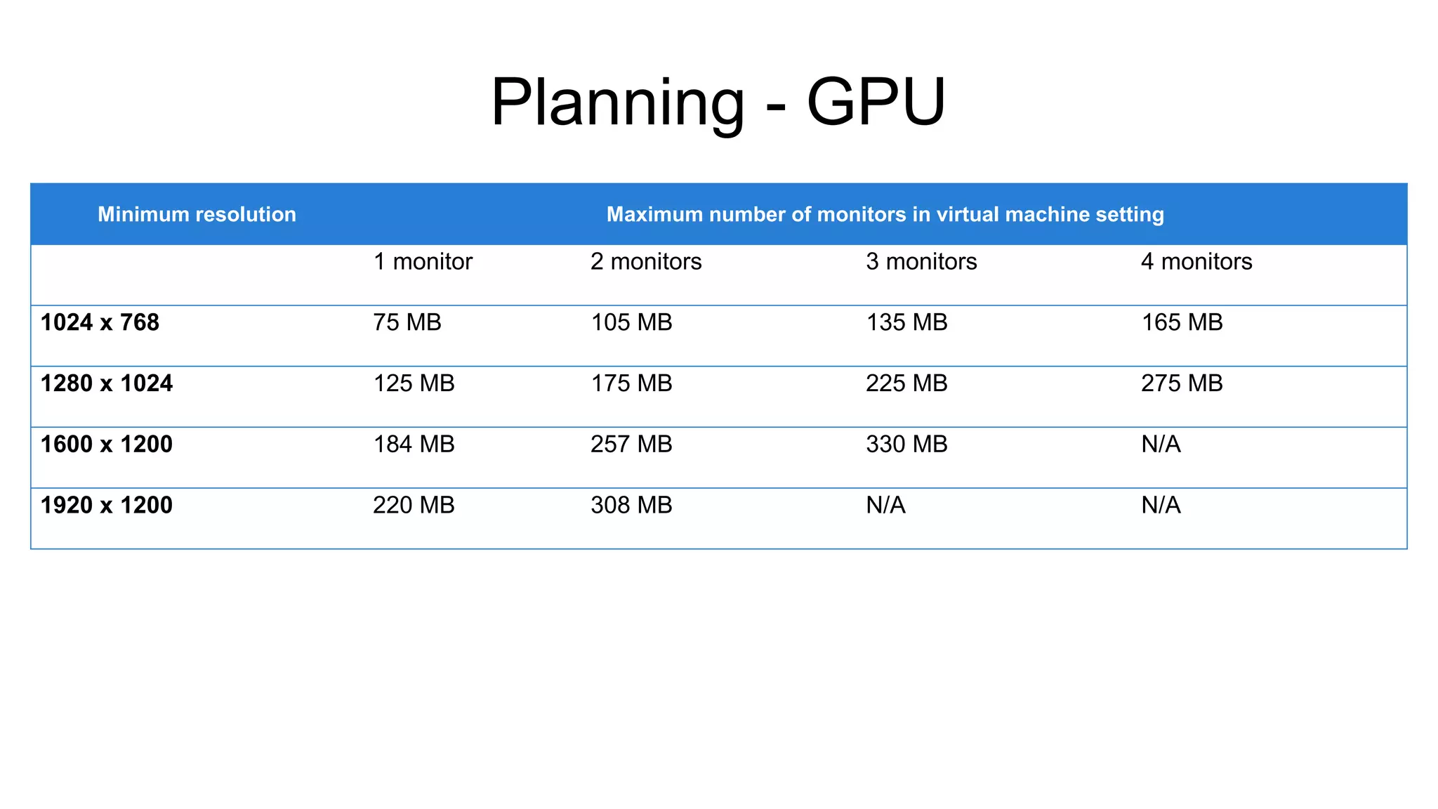 Planning - GPU
Minimum resolution Maximum number of monitors in virtual machine setting
1 monitor 2 monitors 3 monitors 4 monitors
1024 x 768 75 MB 105 MB 135 MB 165 MB
1280 x 1024 125 MB 175 MB 225 MB 275 MB
1600 x 1200 184 MB 257 MB 330 MB N/A
1920 x 1200 220 MB 308 MB N/A N/A
 