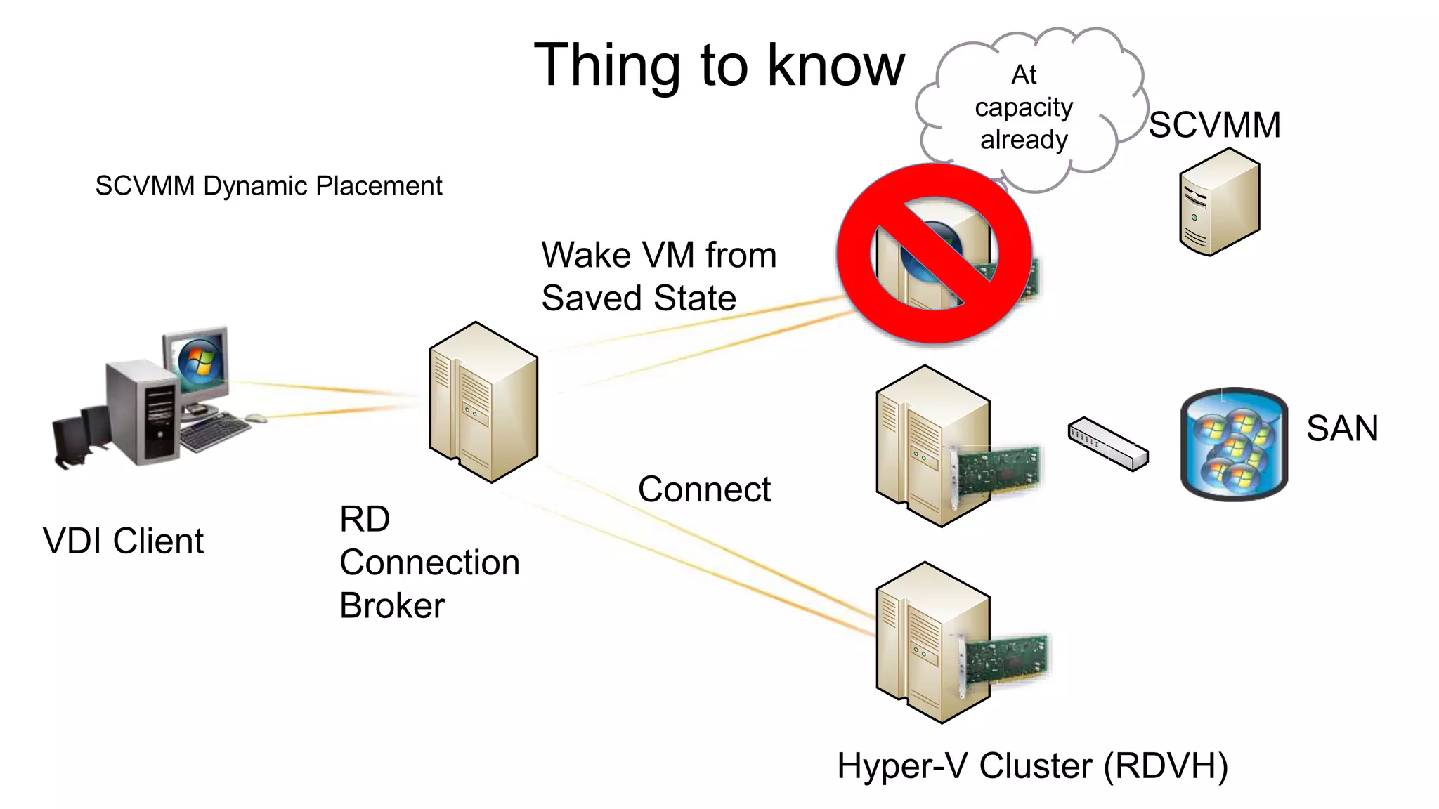 Thing to know At
capacity
already
SCVMM Dynamic Placement
 
