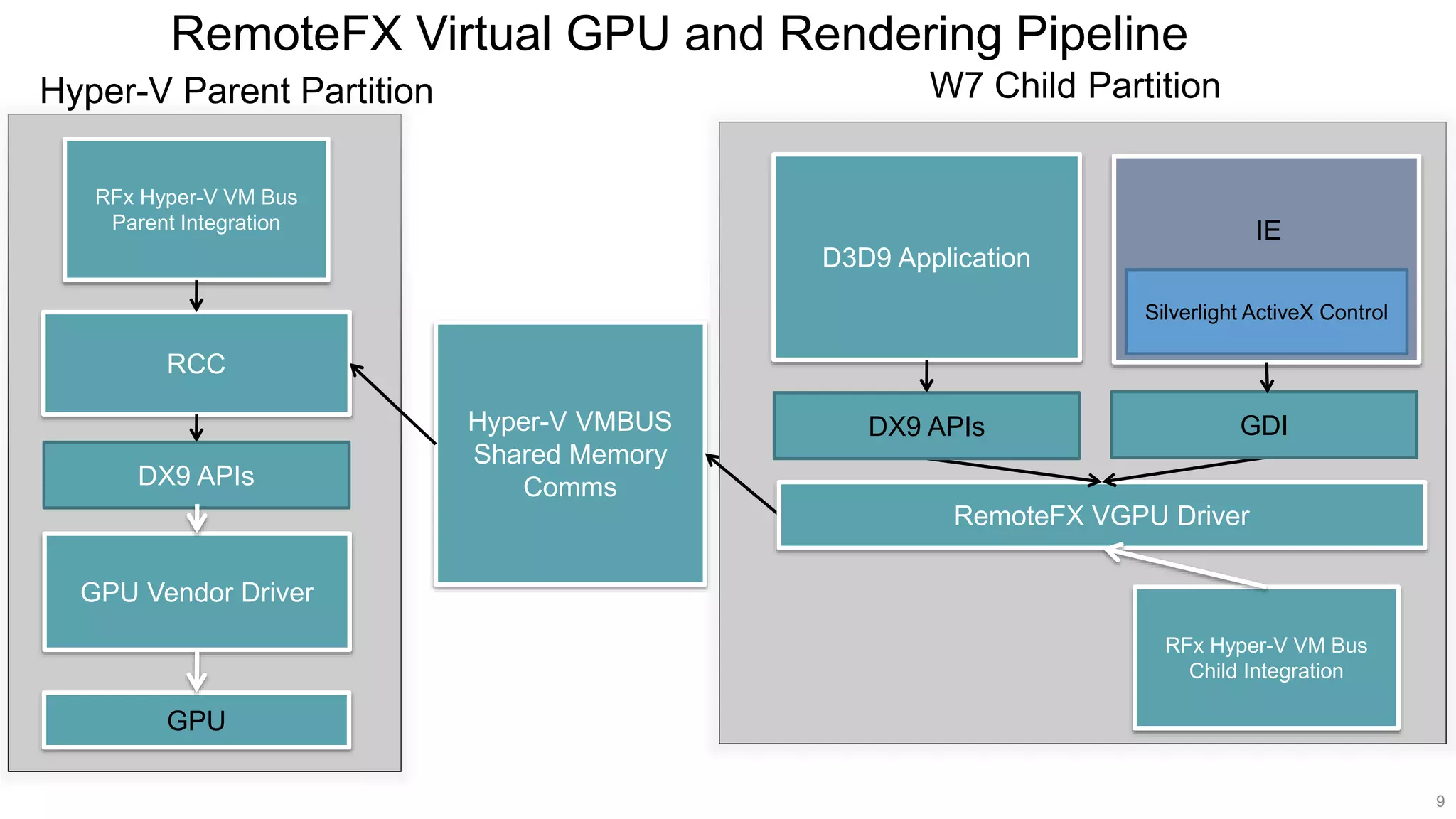 RemoteFX Virtual GPU and Rendering Pipeline
9
Silverlight ActiveX Control
DX9 APIs GDI
GPU
 