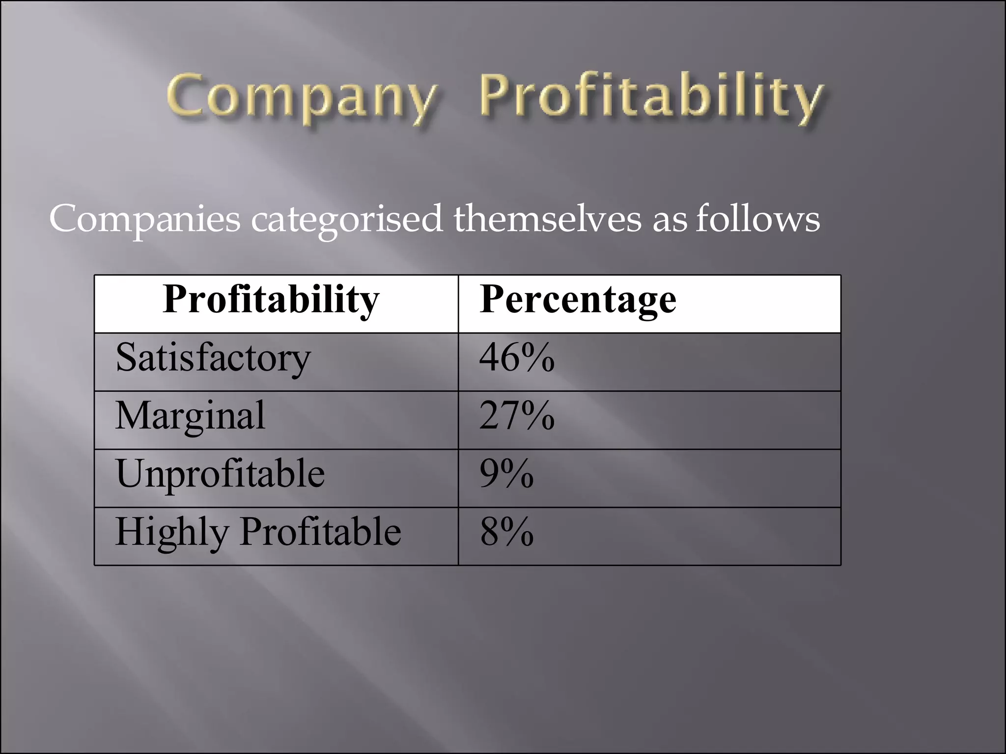Companies categorised themselves as follows Profitability  Percentage Satisfactory 46% Marginal 27% Unprofitable 9% Highly Profitable 8% 