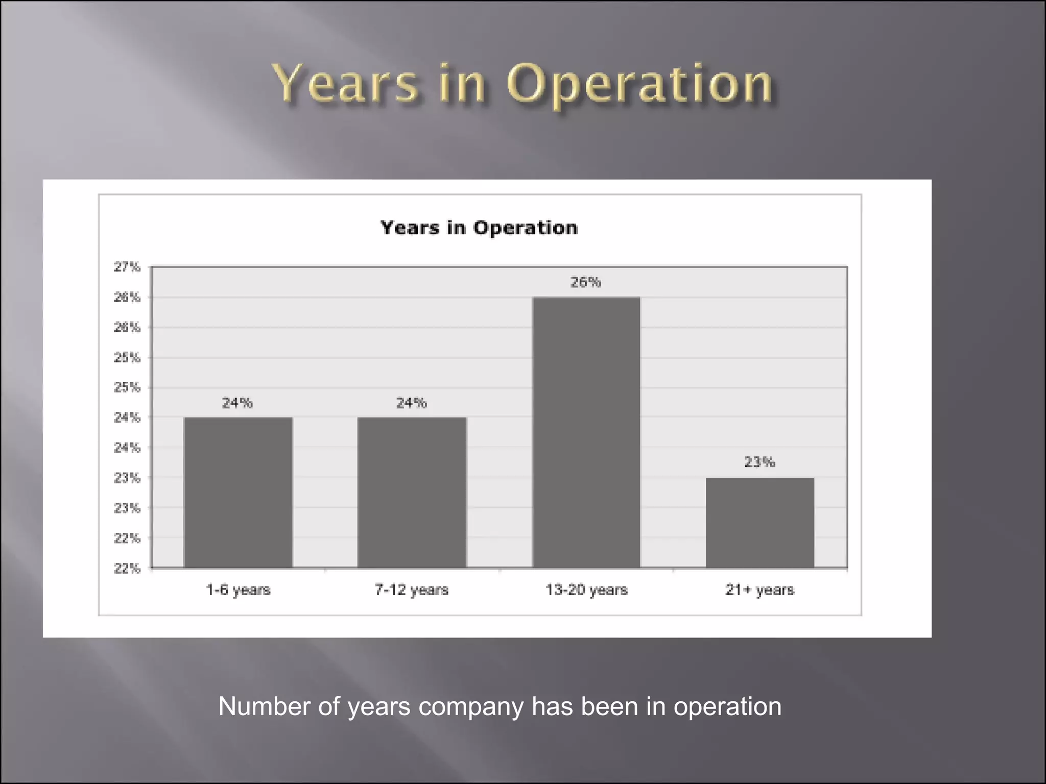 Number of years company has been in operation 