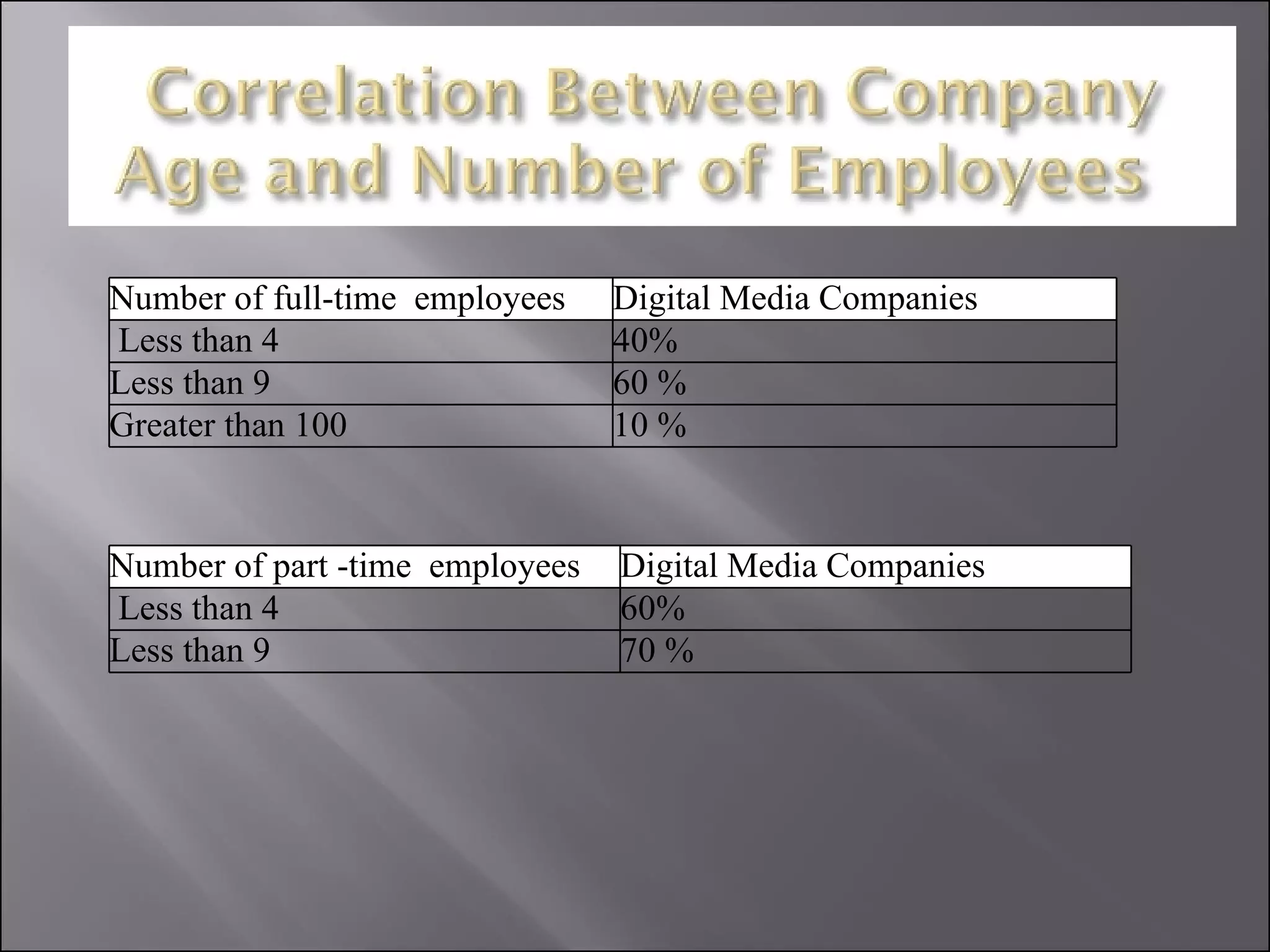 Number of full-time  employees Digital Media Companies Less than 4 40% Less than 9 60 % Greater than 100 10 % Number of part -time  employees Digital Media Companies Less than 4 60% Less than 9 70 % 